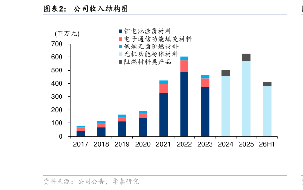 咨询下各位公司收入结构图