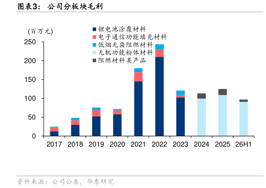 咨询下各位公司分板块毛利