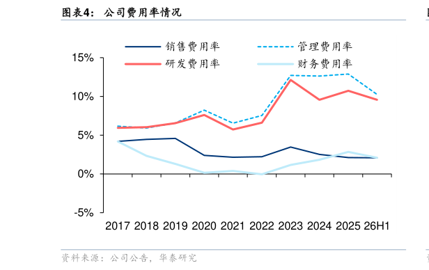 怎样理解公司费用率情况