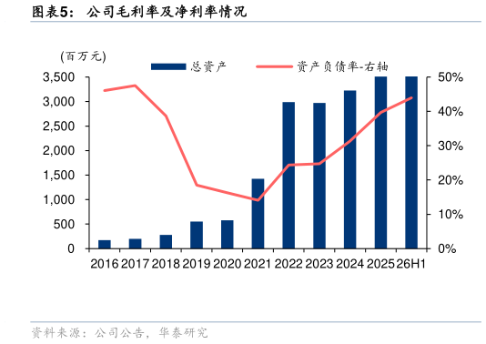 谁能回答公司毛利率及净利率情况