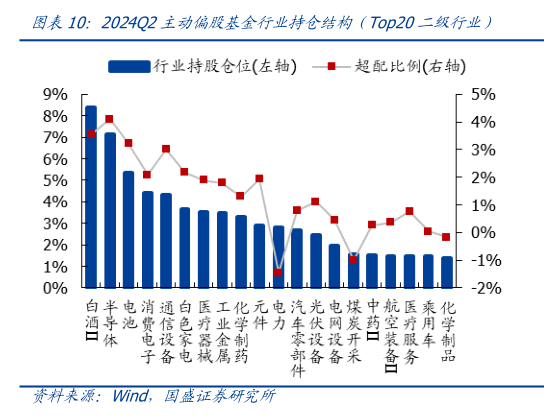 想关注一下2024Q2主动偏股基金行业持仓结构（Top20二级行业）