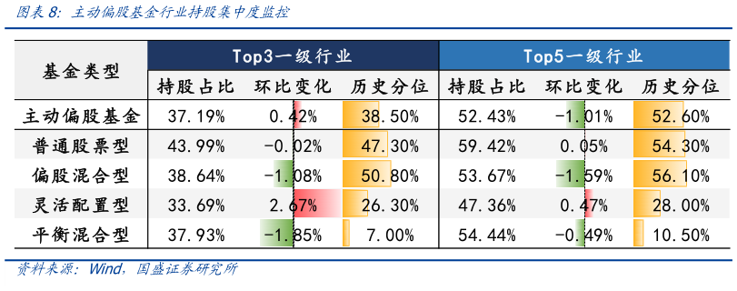 你知道主动偏股基金行业持股集中度监控