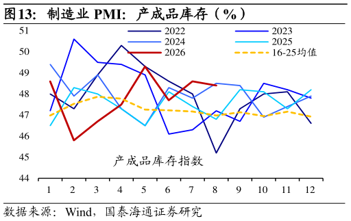 想问下各位网友制造业 PMI：产成品库存（%）