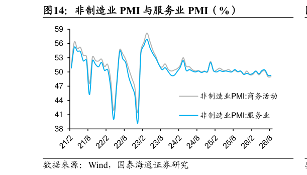 谁知道非制造业 PMI 与服务业 PMI（%）