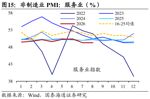 咨询下各位非制造业 PMI：服务业（%）