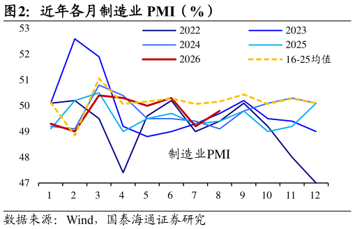想关注一下近年各月制造业 PMI（%）
