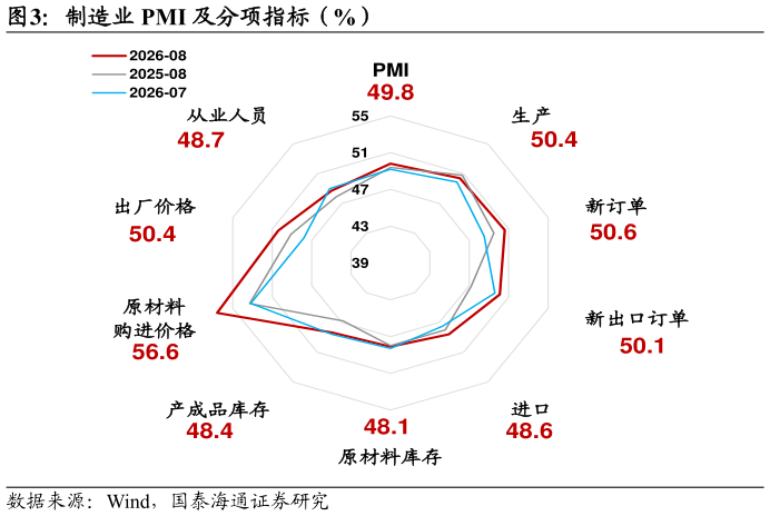 咨询大家制造业 PMI 及分项指标（%）