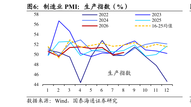 咨询下各位制造业 PMI：生产指数（%）