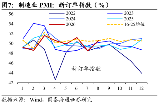 怎样理解制造业 PMI：新订单指数（%）