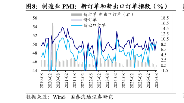 请问一下制造业 PMI：新订单和新出口订单指数（%）