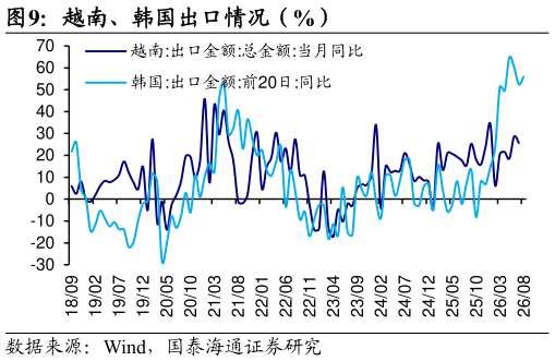 想问下各位网友越南、韩国出口情况（%）