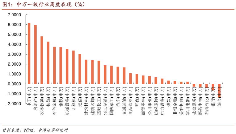 想关注一下申万一级行业周度表现（%）