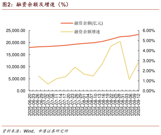 如何了解融资余额及增速（%）