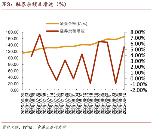 如何才能融券余额及增速（%）
