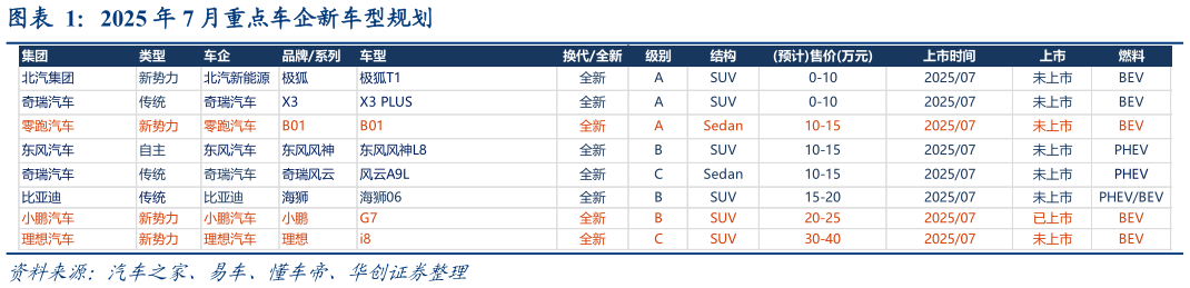 咨询大家2025 年 7 月重点车企新车型规划