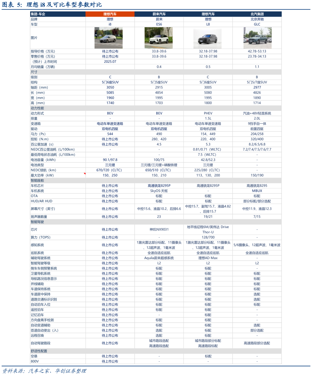 如何解释理想 i8 及可比车型参数对比