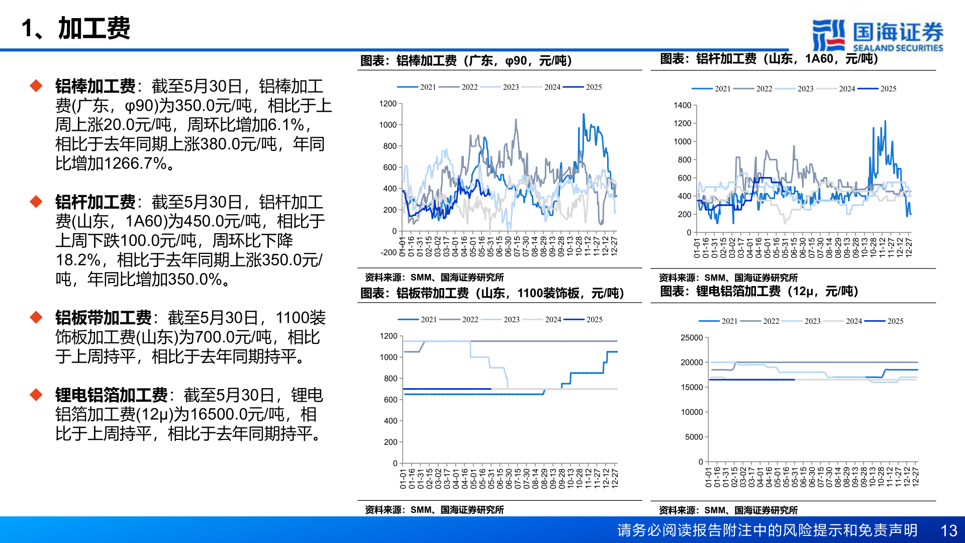 一起讨论下1、加工费