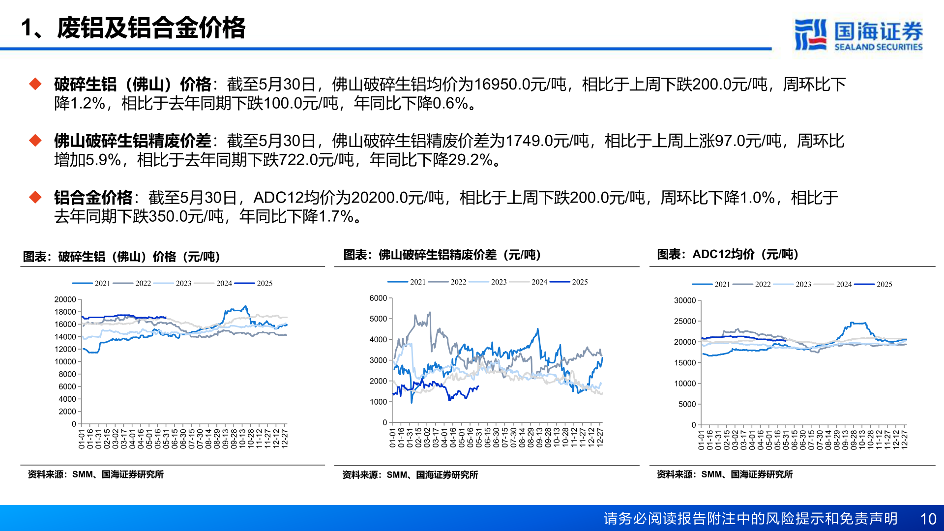 想问下各位网友1、废铝及铝合金价格