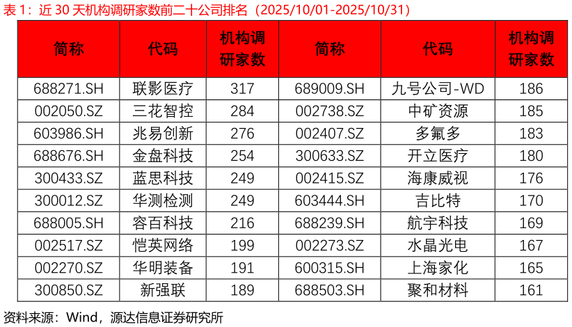 我想了解一下近 30 天机构调研家数前二十公司排名（20251001-20251031）