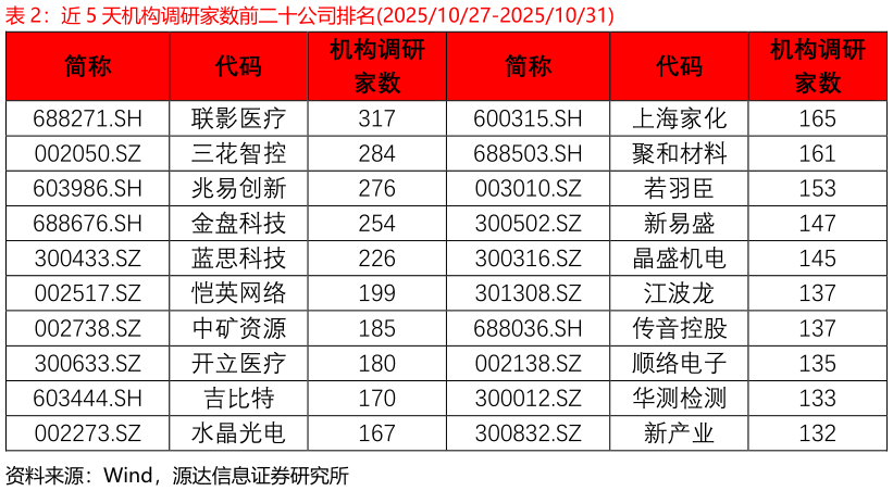 你知道近 5 天机构调研家数前二十公司排名20251027-20251031
