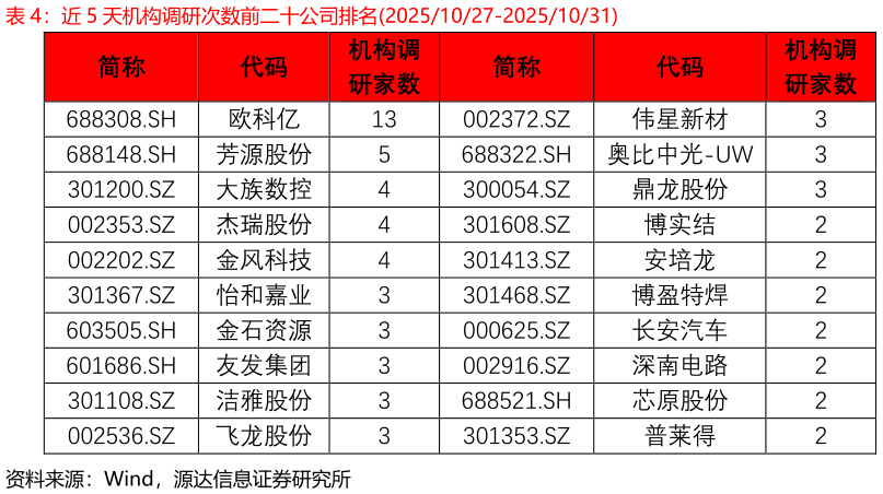 谁能回答近 5 天机构调研次数前二十公司排名20251027-20251031