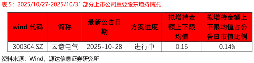 如何了解20251027-20251031 部分上市公司重要股东增持情况