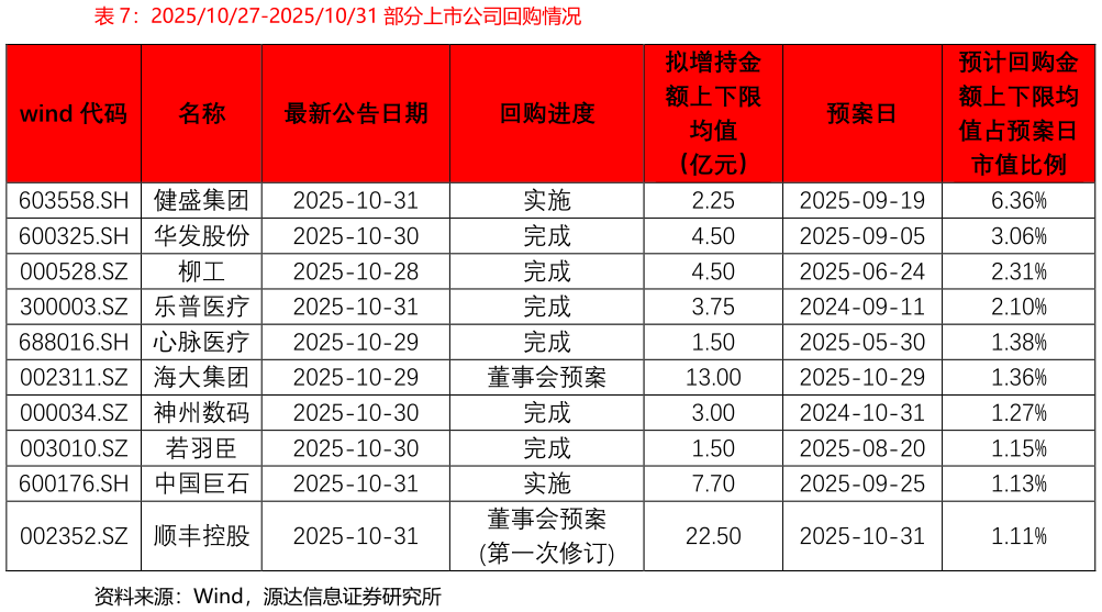 如何了解20251027-20251031 部分上市公司回购情况