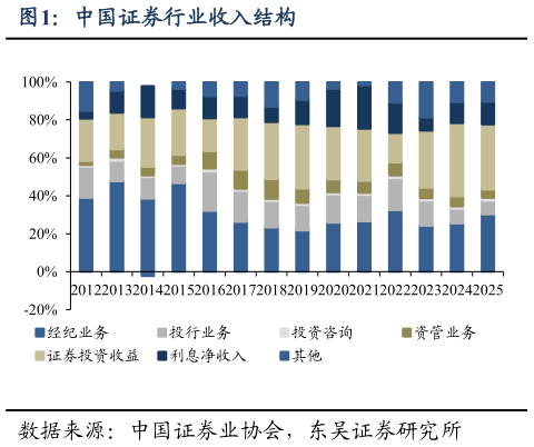 一起讨论下中国证券行业收入结构