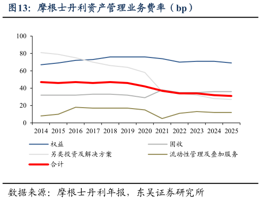 如何解释摩根士丹利资产管理业务费率（bp）