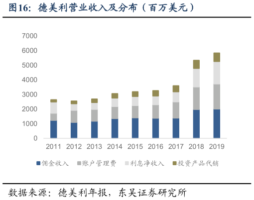 谁能回答德美利营业收入及分布（百万美元）