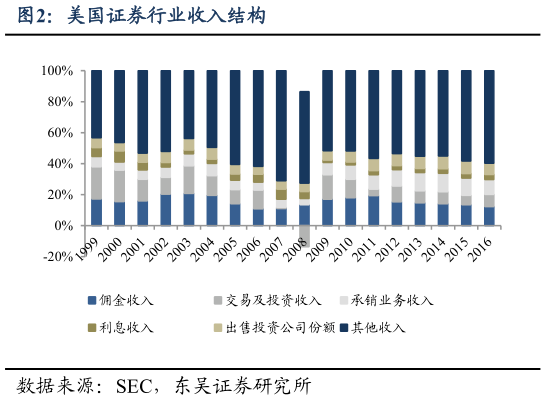 各位网友请教一下美国证券行业收入结构