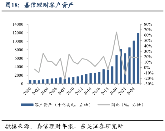 如何看待嘉信理财客户资产