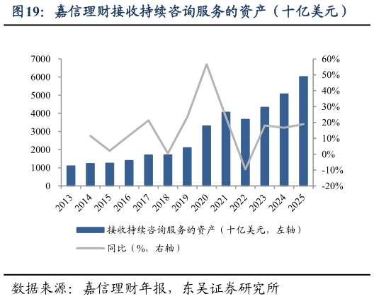 你知道嘉信理财接收持续咨询服务的资产（十亿美元）