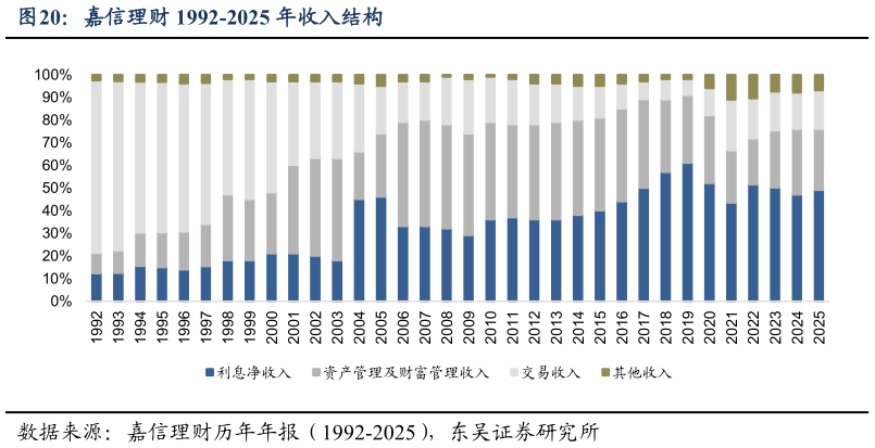 怎样理解嘉信理财 1992-2025 年收入结构