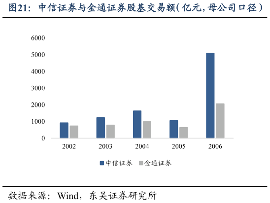如何才能中信证券与金通证券股基交易额（亿元，母公司口径）