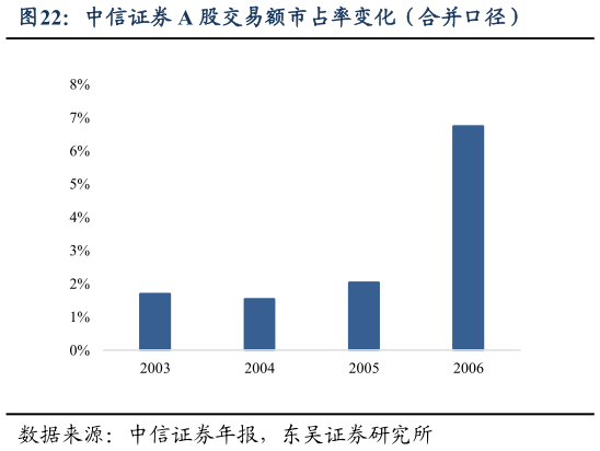 谁知道中信证券 A 股交易额市占率变化（合并口径）