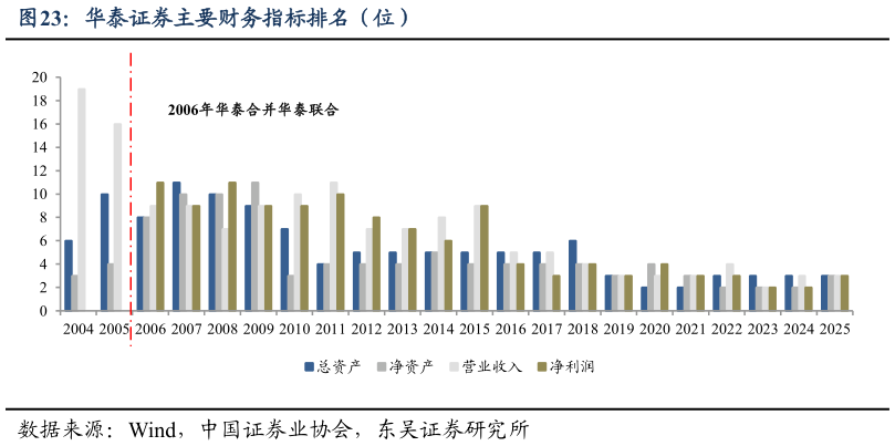 咨询大家华泰证券主要财务指标排名（位）