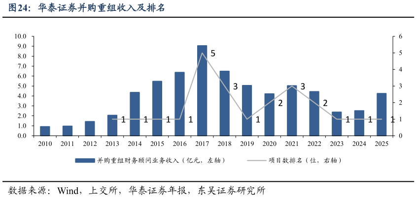 请问一下华泰证券并购重组收入及排名