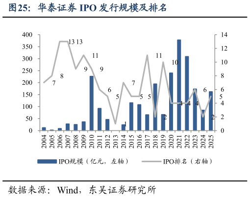 一起讨论下华泰证券 IPO 发行规模及排名