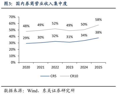 想关注一下国内券商营业收入集中度