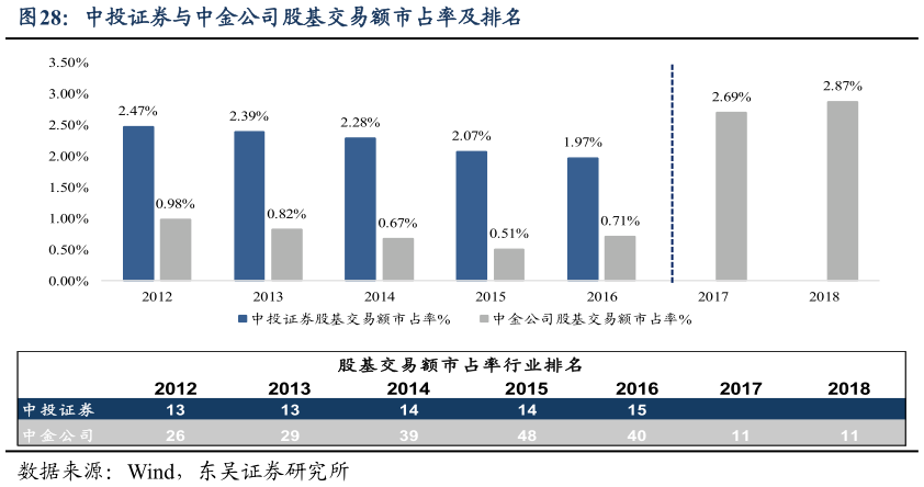 想关注一下中投证券与中金公司股基交易额市占率及排名