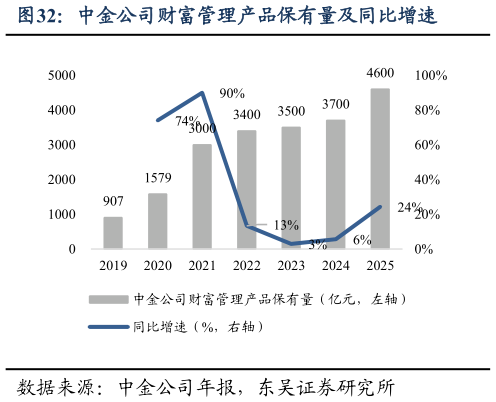 如何了解中金公司财富管理产品保有量及同比增速