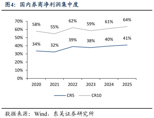 咨询下各位国内券商净利润集中度