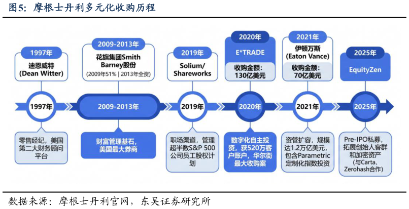如何了解摩根士丹利多元化收购历程