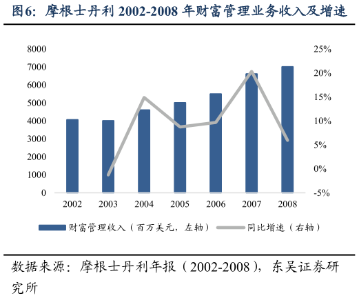 如何看待摩根士丹利 2002-2008 年财富管理业务收入及增速