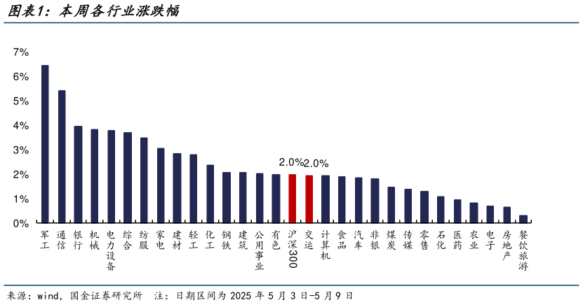 请问一下本周各行业涨跌幅?