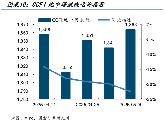 怎样理解CCFI地中海航线运价指数?