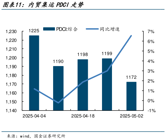 如何看待内贸集运PDCI走势?
