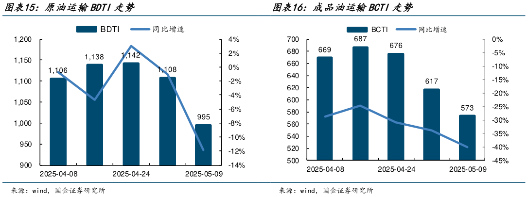谁能回答原油运输BDTI走势 PDCI华北运价指数?