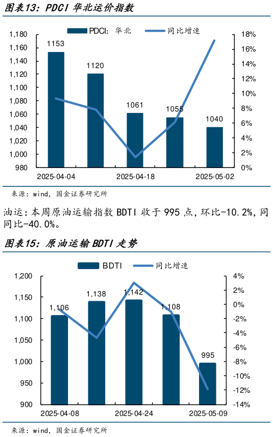 如何了解PDCI华北运价指数?